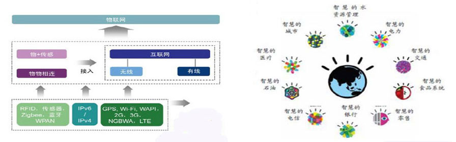 物聯(lián)網(wǎng)應(yīng)用架構(gòu)